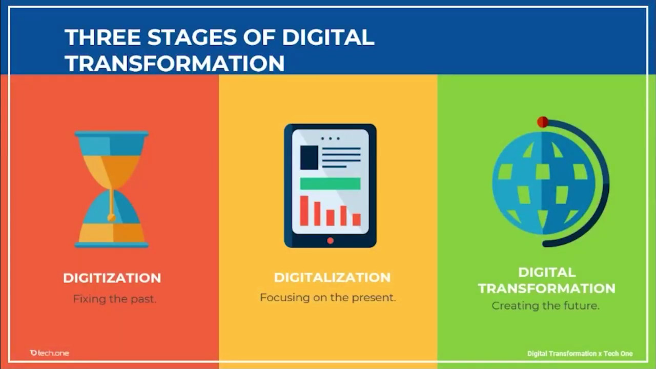 What is Digitization, Digitalization and Digital Transformation? - Tech ...