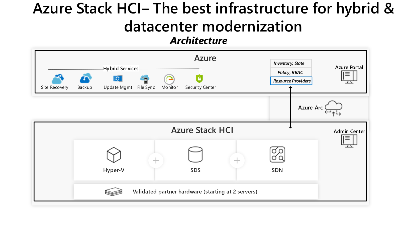 Azure Stack HCI Why Choose it?